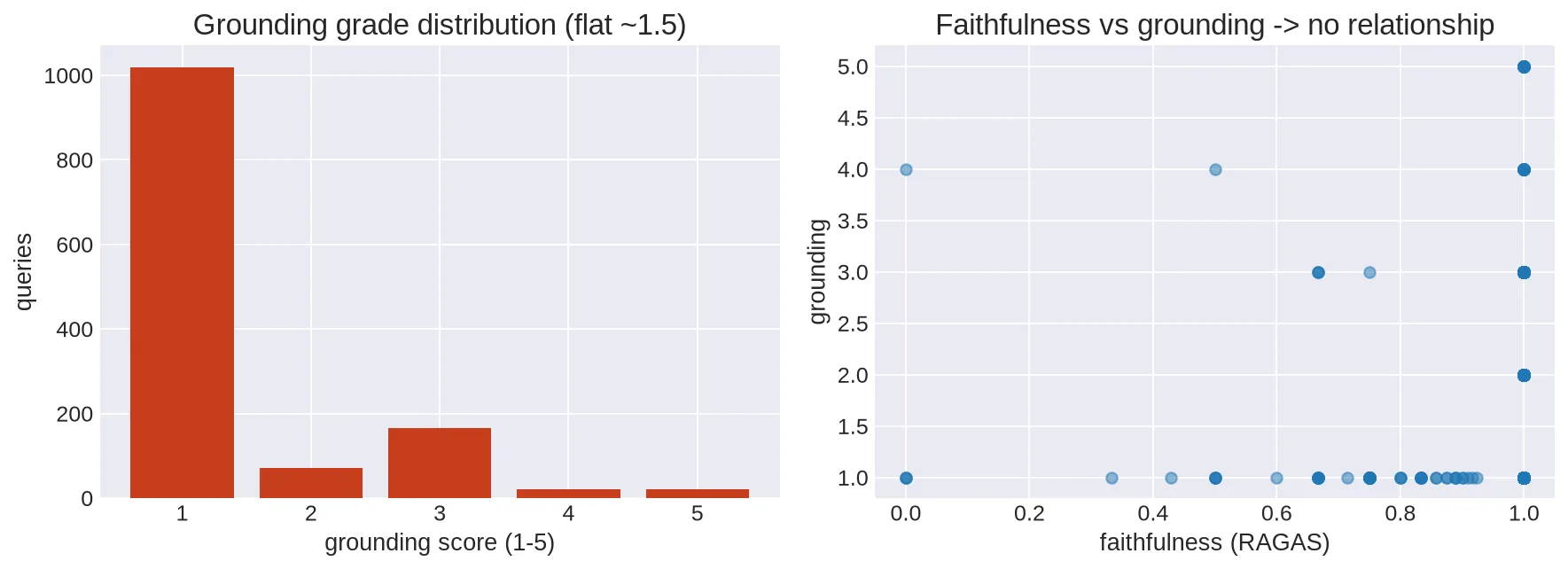 Left: grounding grade distribution flat at 1.0. Right: faithfulness vs grounding scatter showing no relationship.
