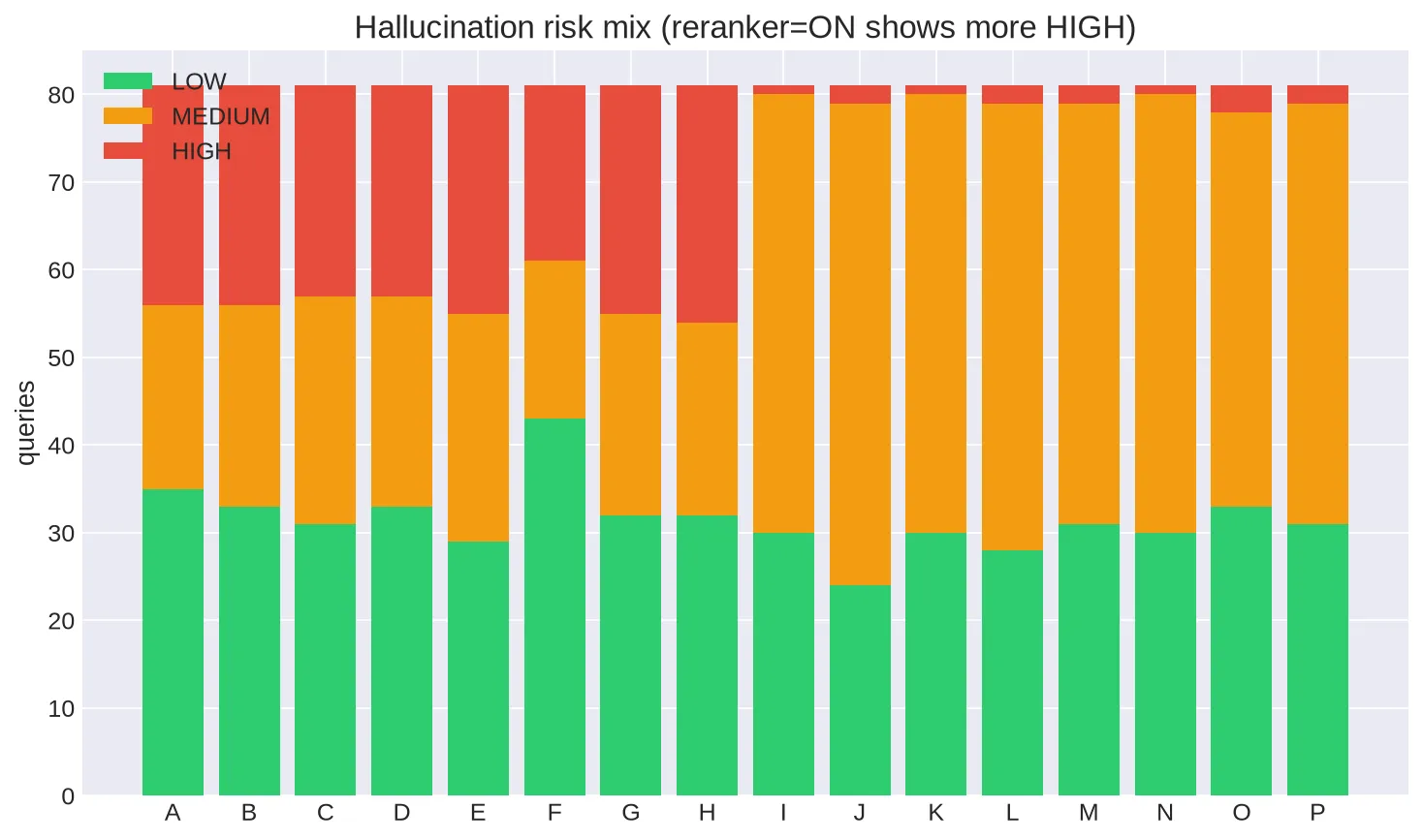 Stacked bar chart of LOW/MEDIUM/HIGH hallucination risk labels per configuration, pooled.