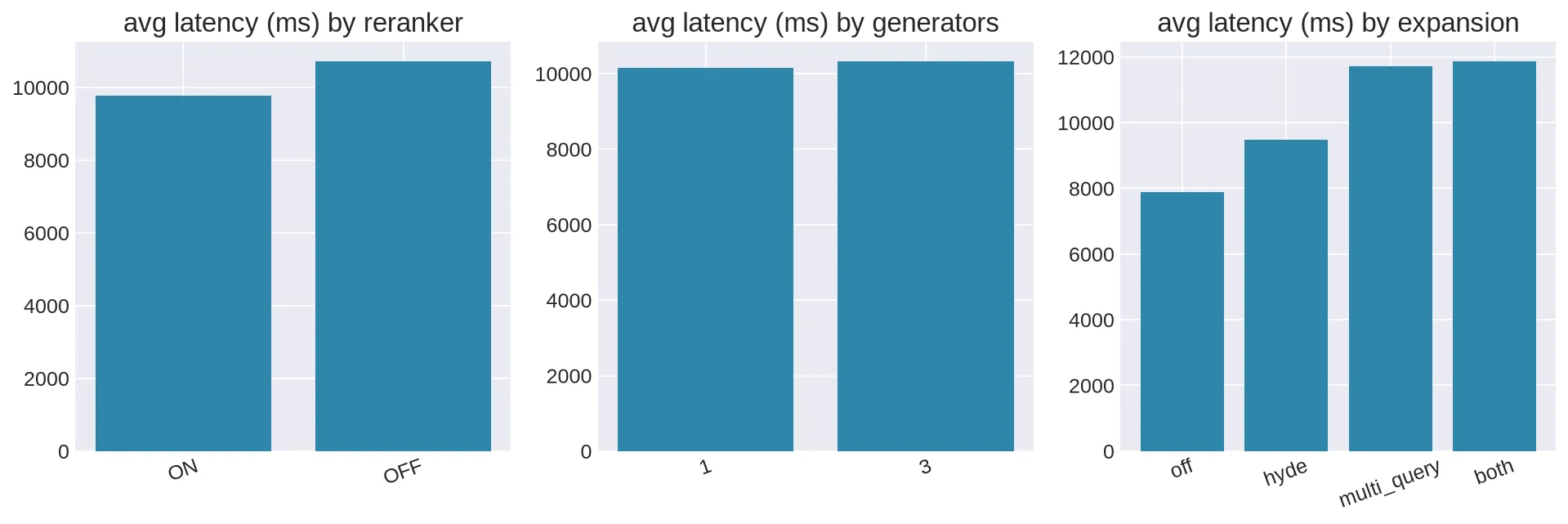 Bar charts showing average latency by reranker, generators, and query expansion.