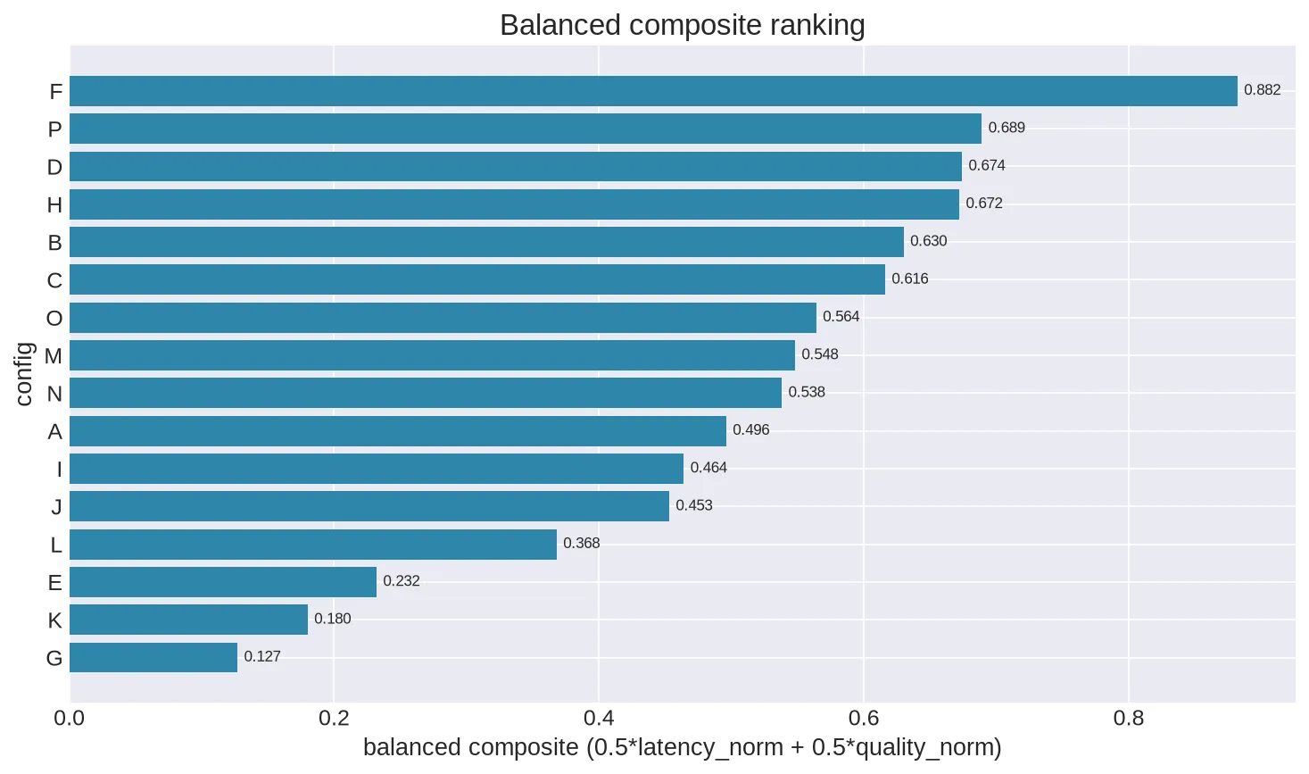 Horizontal bar chart of balanced composite score per configuration, pooled.