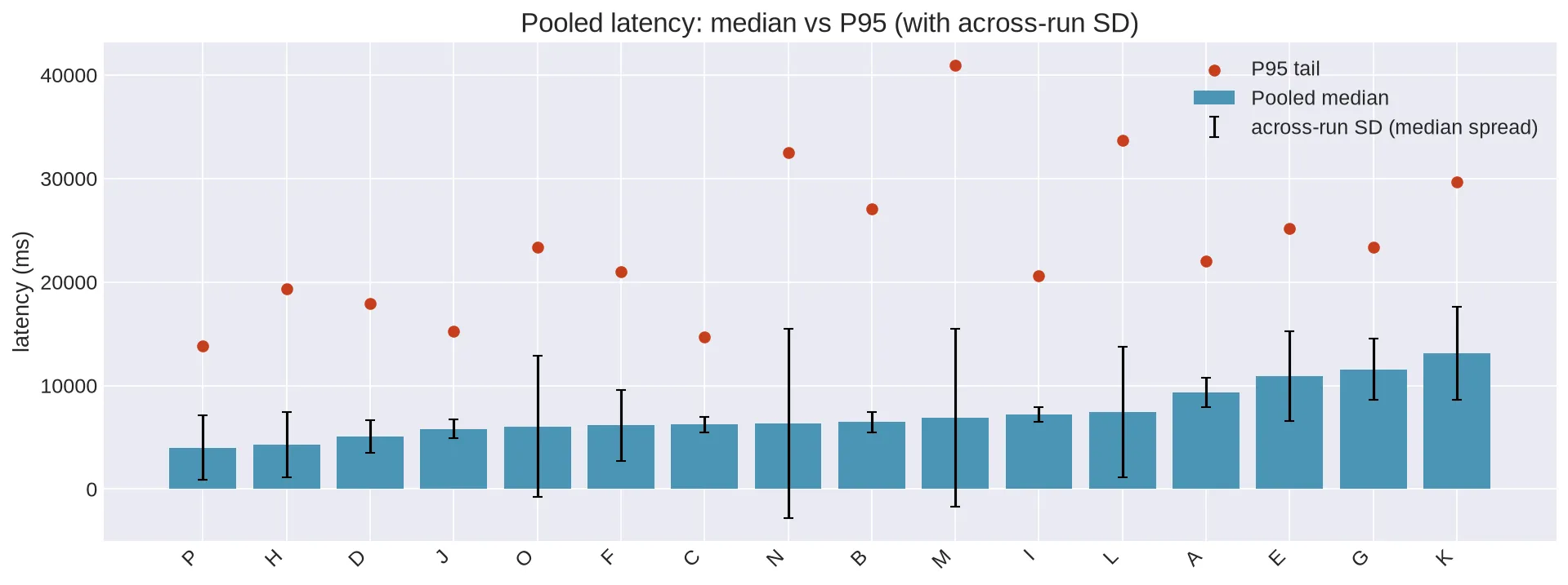Bar chart of pooled median latency per configuration with P95 tail markers and across-run spread.