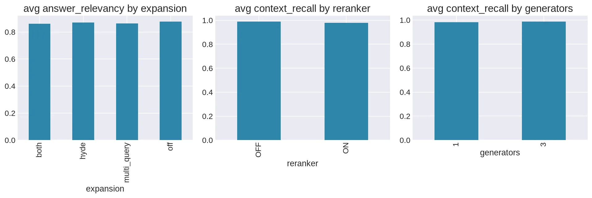 Bar charts showing average relevancy and recall by expansion, reranker, and generators.