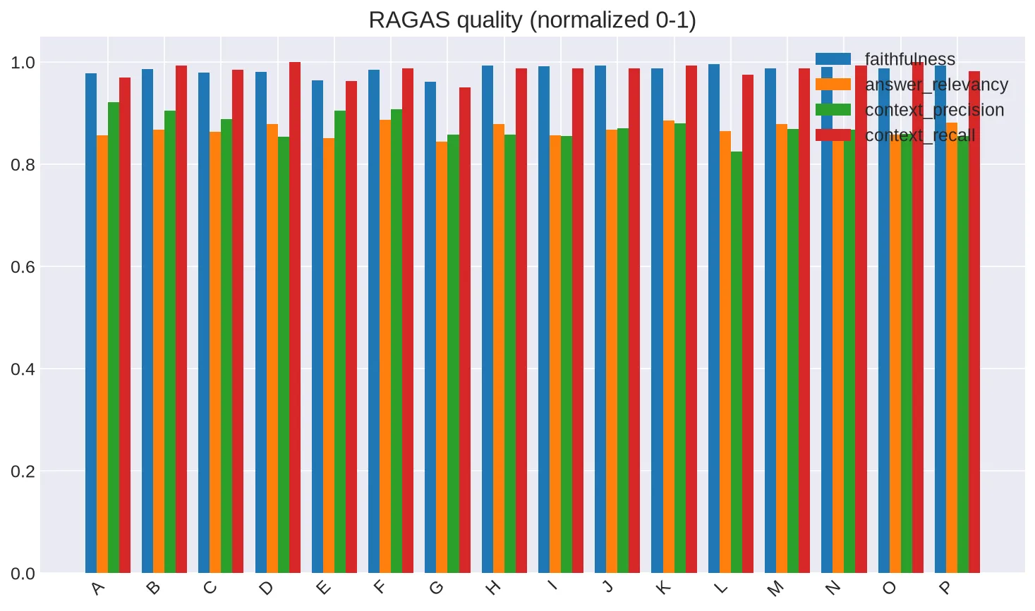Grouped bar chart of faithfulness, answer relevancy, context precision, and context recall per configuration.